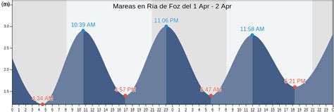 Tabla de Mareas de Ría de Foz Hoy 